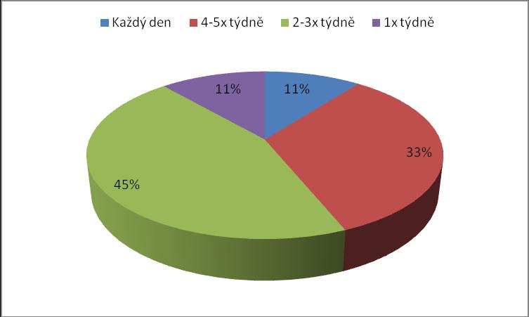5 Výsledky 5.1 Výsledky dtazníkvéh šetření Pmcí dtazníkvéh šetření a zanalyzvání takt získaných dat se nám pdařil vytvřit tyt grafy. Sprtující veřejnst dpvídala na tyt tázky v průběhu 2 týdnů.