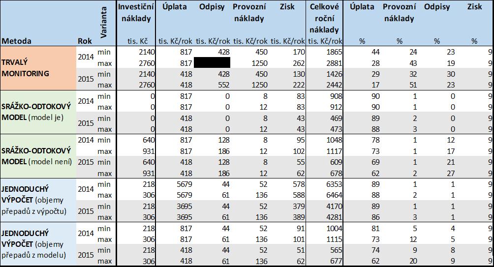 stanovený ve Vyhl. č. 428/2001 Sb.