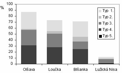 Z. Kliment štění odpadních vod, stavební práce v řečišti apod.) Nejčastěji se vyskytovala u sledovaných povodí situace typu 1. (v průměru 34 %) a situace typu 4. (30 %).
