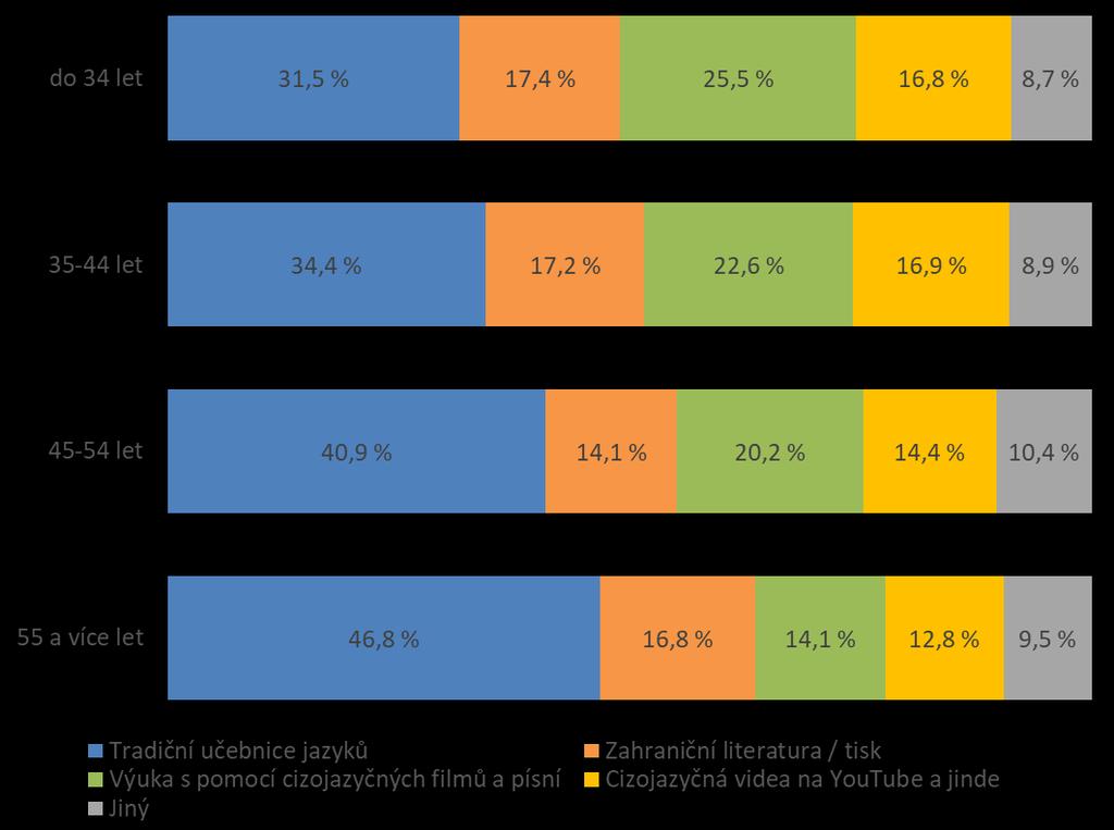 Kdybyste si mohli vybrat, tak jakými prostředky?