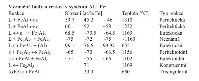 4. SYSTÉM FE-AL Obrázek 4.3: Významné reakce v diagramu Fe-Al [8] Vysokoteplotní fáze ε vzniká peritektickou reakcí.
