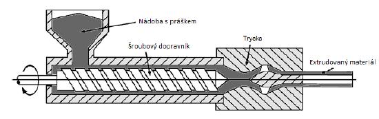 5. PRÁŠKOVÁ METALURGIE Protlačovat lze za tepla i za studena. Protlačování je nejčastější u průmyslové keramiky [20]. Obrázek 5.5: Schéma protlačování [22] 5.2.4.