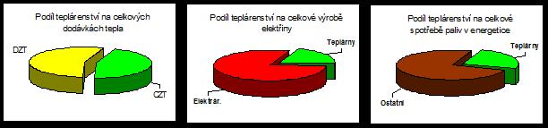 parních sítí 7000 km HV a TV sítí 700 licencí na rozvod tepla Odběratelé tepla