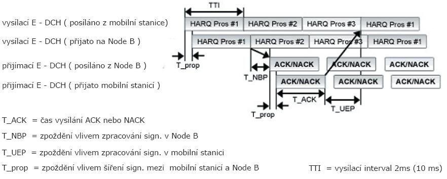 směr HS-DSCH HSDPA. Tento mechanizmus ovšem obsahuje jisté modifikace, které jsou motivovány odlišnostmi ve vysílacím a přijímacím směru.