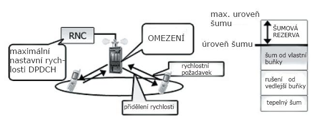 signálu od šumu (SNR). Signál od Node B omezuje maximální přenosovou rychlost (Power Offset pro DPCCH). V případě nízkého šumu je automaticky zvýšena propustnost přenosového kanálu ve vysílacím směru.