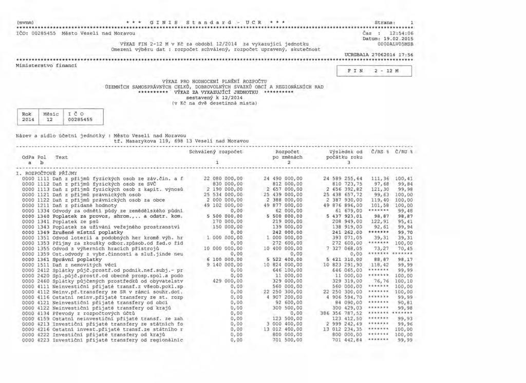 (mvnm) * * * G I N I S S t n dr d u C R * * * Strn: ****** IČO: 0085455 Město Veselí nd Morvou výkaz FIN - M v Kč z odoí /04 z vykzující jednotku Omezení výěru dt : schválený, uprvený, skutečnost Čs