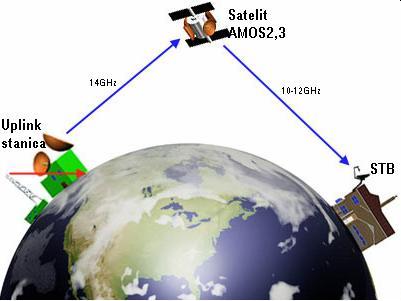 Uplink stanica, Satelit a STB Head-end prijímanie, spracovanie a následný