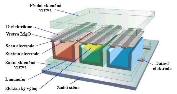 Plasmové displeje (4) izolační vrstva datové (adresové, vertikální) elektrody: umístěny kolmo na