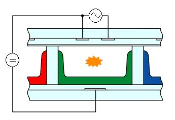 Plasmové displeje (8) výběr obrazové buňky: mezi datovou a scan elektrodu je přivedeno elektrické napětí dochází k uložení