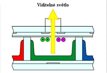 Plasmové displeje (10) uvedení buňky do původního stavu: mezi scan a sustain elektrody je přivedeno