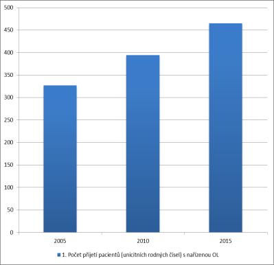 POČET PŘIJETÍ DO NEMOCNIC K VÝKONU OL Strana 17 Ústavní OL Ambulantní OL Z počtu přijatých pacientů