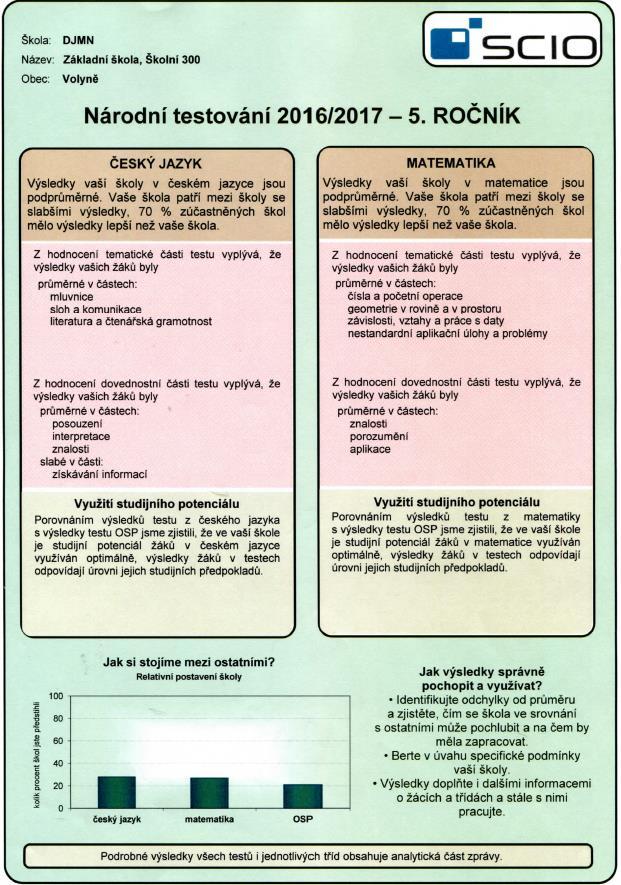 7. ročník: Český jazyk 67,0 % (ČR 68,0 %) Matematika 40,5 % (ČR 41,6 %) Humanitní základ 60,3 % (ČR 63,8 %) Přírodovědný základ 48,3 % (ČR 47,0 %) Anglický jazyk 56,6 % (ČR 61,6 %) Ekonomická