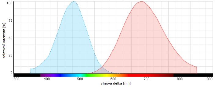 excitačních a emisních spekter u těchto barviv mění v závislosti na prostředí, v němž je barvivo navázané. [47] obr.