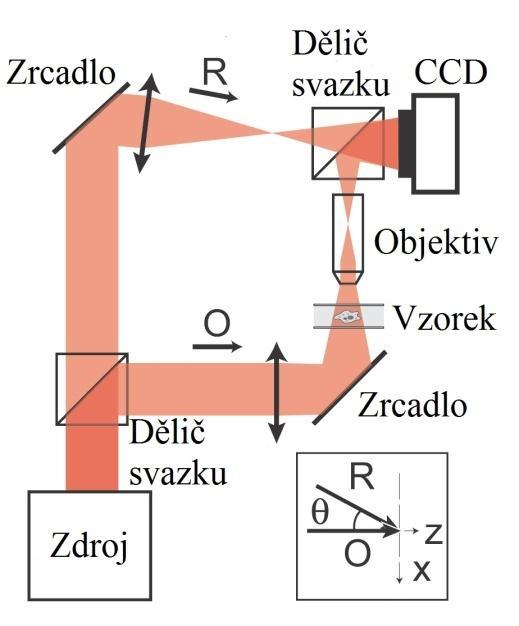 Obrázek 11: Uspořádání mimoosového holografického mikroskopu. R, referenční větev. O, předmětová větev. Převzato a upraveno z [23].