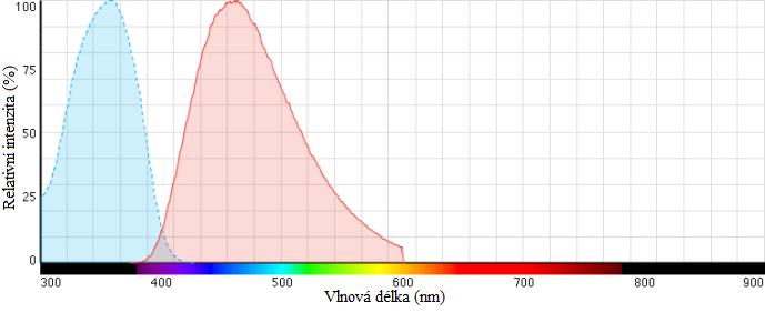 6.3.2 Kamera pro fluorescenční mód Pro epi-fluorescenci byla použita CCD kamera XIMEA MR285MC-BH. Tento typ kamery je chlazen a umožňuje pouze černobílý záznam.