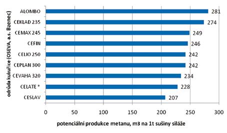 VÝNOSY PLODIN A HYBRIDŮ tury pomocí mixerů.