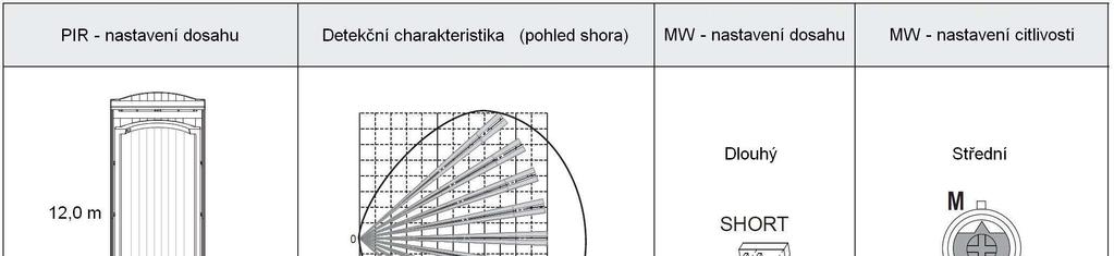 DIP přepínač 5 Zvýšená imunita (MW) Platí pro Nastavení parametru VYP (tovární nastavení) ZAP Popis MW část detektoru vykazuje standardní imunitu vůči nepříznivým vlivům.