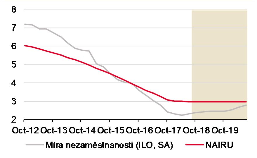 HOSPODÁŘSKÝ RŮST BRZDÍ ROSTOUCÍ NEDOSTATEK ZDROJŮ Nezaměstnanost je na dně (%) Volných pozic stále víc než 600 500 400 300 200 100 Kapacita ekonomiky je využita nadprůměrně 88% 86% 84% 82% 80% 12% 8%