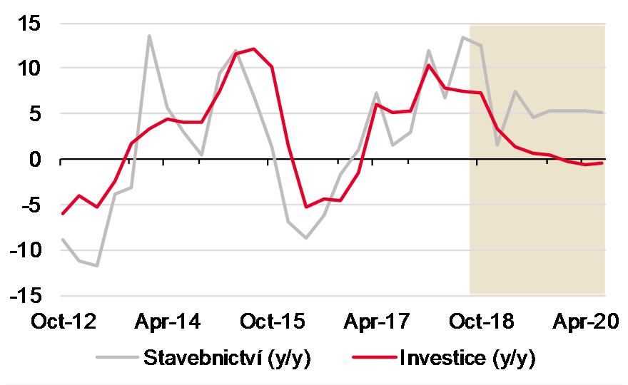 ZPOMALENÍ DOMÁCÍ POPTÁVKY Ziskové marže se propadají Investice zpomalí 54% 52% 51% 49% 48% 46%
