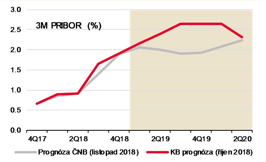 SLABÁ KORUNA SPUSTILA V ČNB JESTŘÁBÍ OTOČKU Slabá koruna způsobila srpnové zvýšení sazeb, další zvýšení sazeb přišlo v září a listopadu.