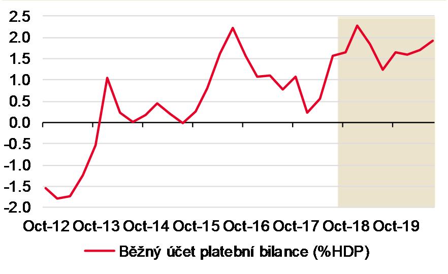 FUNDAMENTY KORUNU PODPORUJÍ Úrokový diferenciál vůči eurozóně se rozšiřuje, to činí korunu atraktivní.