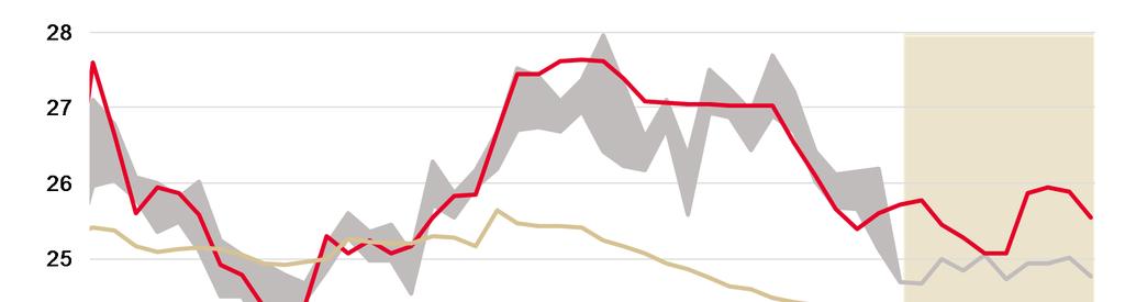 DLOUHODOBÁ ROVNOVÁHA KURZU SE JEN TAK NEOBNOVÍ Dlouhodobá rovnováha podle NATREX je poblíž 24 CZK/EUR, k této úrovni se jen tak nepodíváme. Slabou jí drží i velké devizové rezervy ČNB.