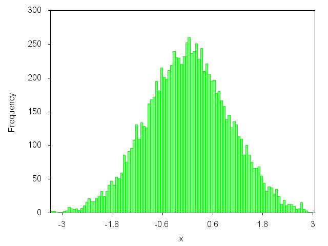 Histogramy v GNUplot Pro 1000 náhodně
