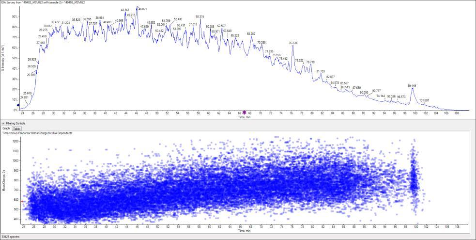 5 Spectra 25 cm, 185 min Proteins Detected Distinct Peptides