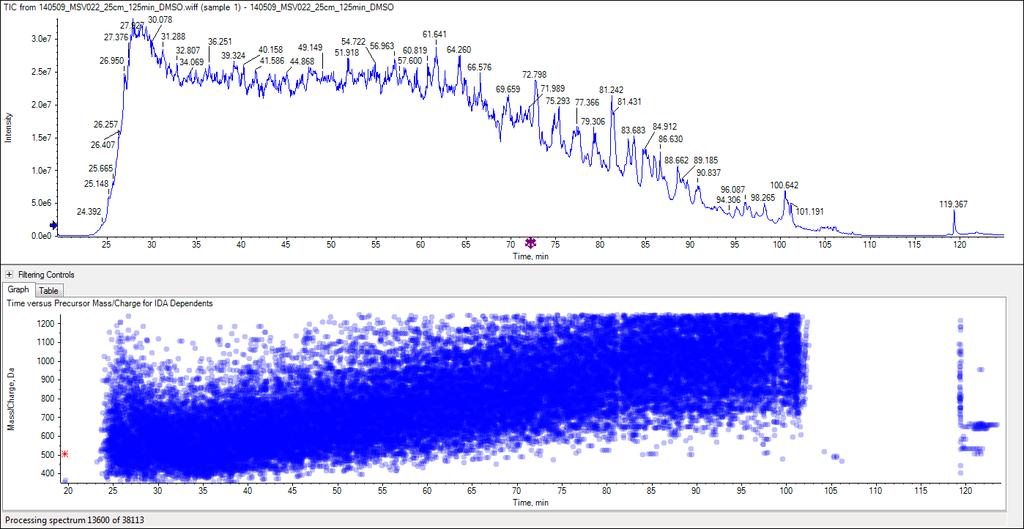 25 cm, 125 min, 5% DMSO Spectra Proteins Detected Distinct