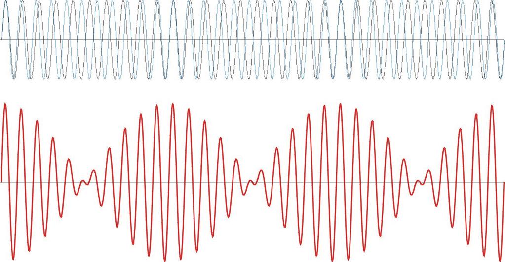 1. Zvuk 5 6. typy vln - obdélníková vlna - obsahuje jen liché vyšší harmonické složky se stejnou počáteční fází (180 ) - jejich amplituda klesá s rostoucí frekvencí (spektrální sklon -6 db/okt.