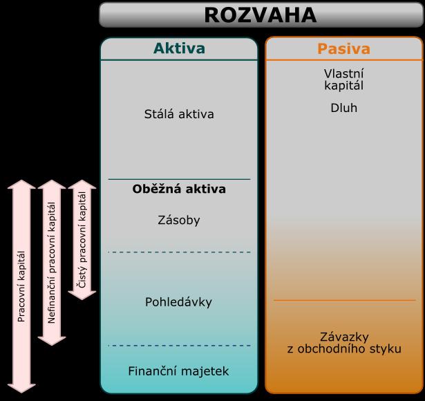 TEORIE FINANČNÍ ANALÝZY 18 2.2. Analýza rozdílových ukazatelů V analýze rozdílových ukazatelů je kladena pozornost především na indikátor čistého pracovního kapitálu.