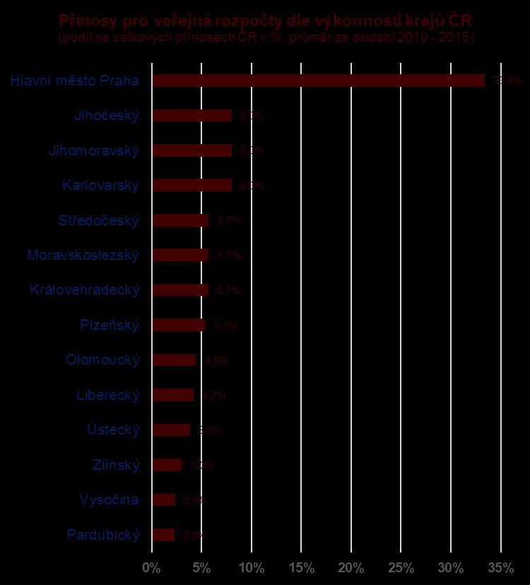 Podíly regionů na přínosech z