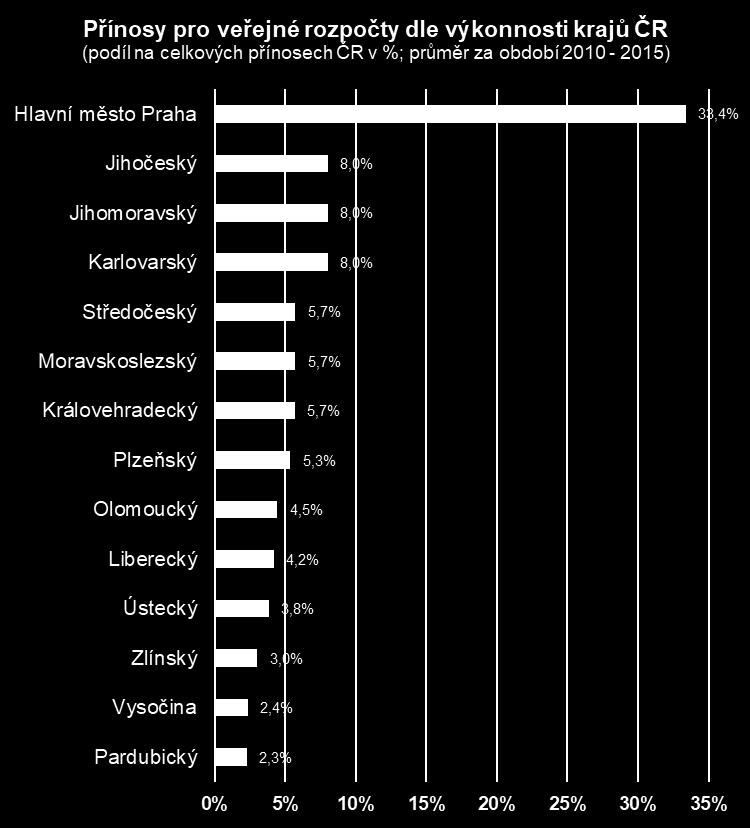 % 5,2 % - 5,8 % 7,9 % - 8,1 %