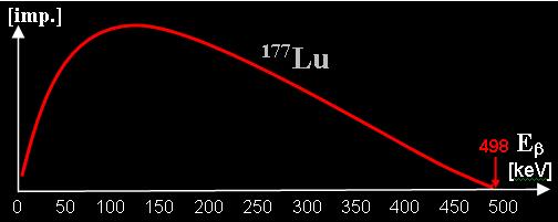 LUTETIUM 177 Lu g - spektrum b - spektrum Přeměnové schéma, beta a gama-spektrum lutetia 177 Lu Vlevo nahoře je