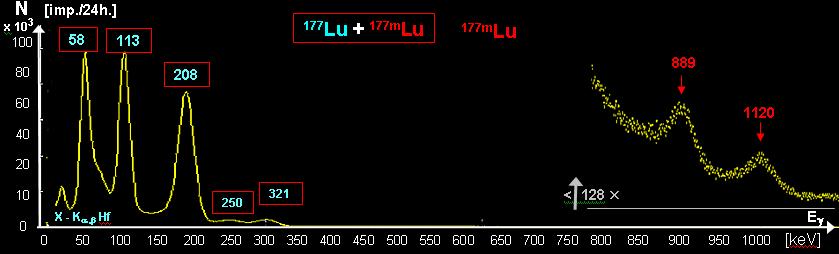Metastabilní 177m Lu - nevítaný kontaminant - Přímý způsob výroby : ozařování lutetia (obohaceného isotopem 176 Lu) neutrony v reakci 176 Lu(n,g) 177 Lu.