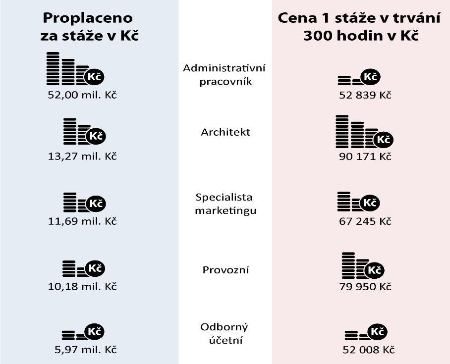 Obrázek č. 2: Pracovní pozice, o které stážisté projevili největší zájem Celková cena stáže nebyla fixní částka stejná pro každou stáž, ale lišila se podle délky a podle typu pracovní pozice stáže.