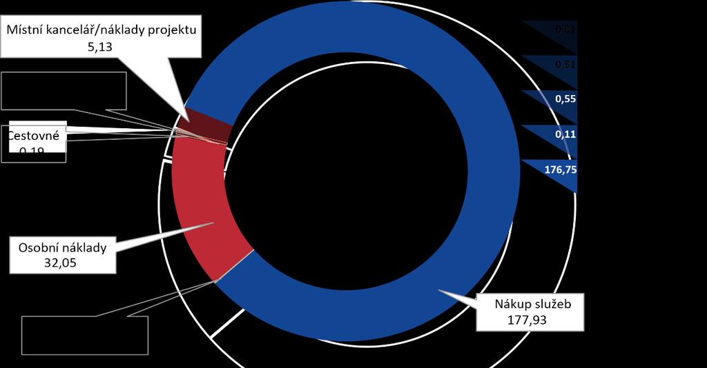 Graf č. 1: Čerpání rozpočtu projektu (v mil. Kč) NKÚ při použití peněžních prostředků u vzorku kontrolovaných stáží nezjistil závažná porušení právních předpisů.
