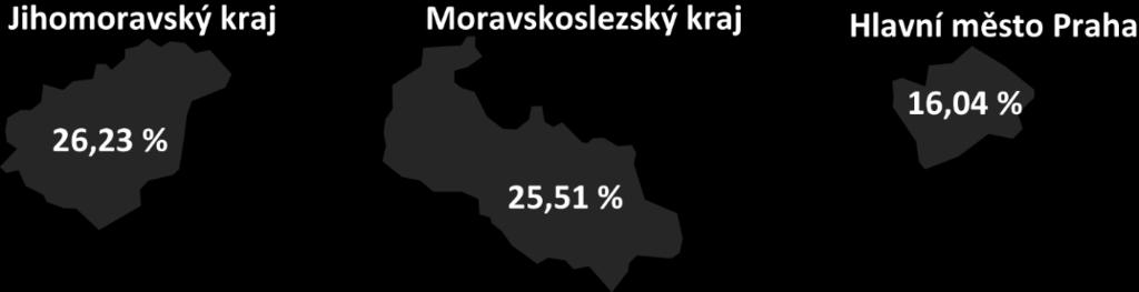 7 Stáže byly realizovány u 2 099 poskytovatelů stáží.