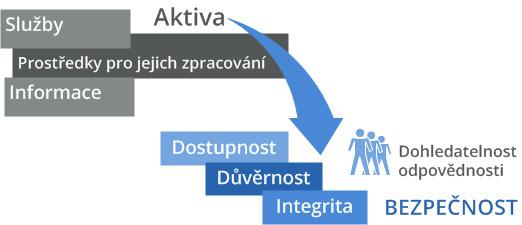 Informace musí být použitelné k účelu, pro který jsou získávány a zpracovávány a musí být úplné, přesné, aktuální hodnověrné. Za kvalitu informací odpovídá Garant IS.