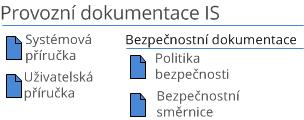 2.2.2. Vytváření a údržba provozní dokumentace IS Cíl Požadavek Odpovídá Termín Zajistit soulad provozní dokumentace s požadavky právních norem a skutečným stavem IS Provedení revize provozní