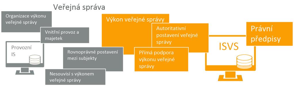 e) soubor základních pravidel pro správu informačních systémů veřejné správy, a to včetně postupů, které vedou k jejich naplňování, tj.