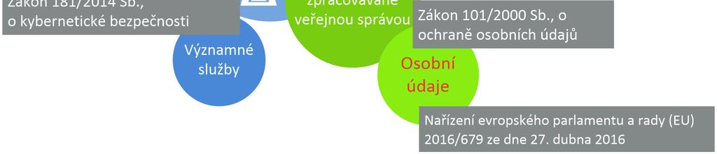 zpracování informací, za soulad zpracování informací s požadavky právních předpisů a za stanovení požadavků na bezpečnost informací a prostředků garantovaného informačního (agendy).