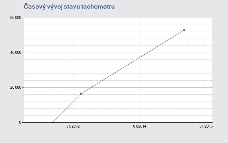 Systém AUTOTRACER VIN: TMBBT61ZXB2167635 Výpis z historie vozidla Tento výpis byl vytvořen dotazem do systému AUTOTRACER, který provozuje Cebia, spol. s r.o. dle platných Všeobecných podmínek pro používání systému AUTOTRACER.