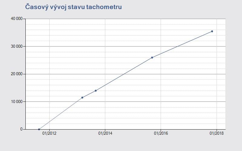 2011 KONTROLNÍ ČÍSLICE VE VIN kontrolní číslice je v pořádku Informace o kuponu AUTOTRACER Číslo kuponu pro opakovaný vstup: 8920795704 Datum aktivace kuponu: 14.12.2017 17:14:49 Platnost do: 13.01.2018 17:14:49 Časový vývoj stavu tachometru Přehled vývoje stavu tachometru vozidla obsahuje hodnoty získané z dostupných informačních systémů spolupracujících partnerů.