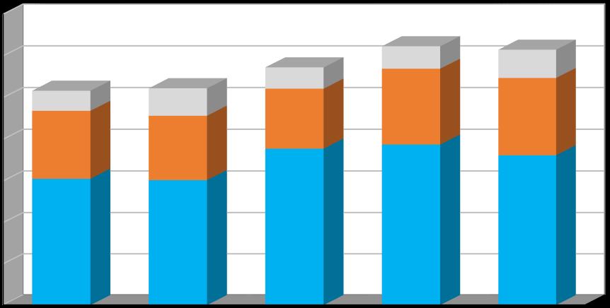 Produkce [t/rok] Graf č. 1 Celková produkce odpadů v období 2011 2015 v členění: - produkce směsného komunálního odpadu (kat.