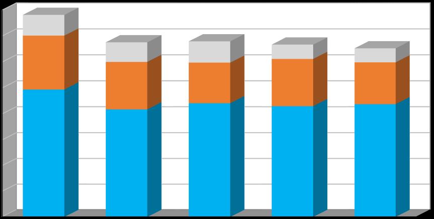 Produkce [t/rok] Plán odpadového hospodářství leden 2017 Graf č. 1 Celková produkce odpadů v období 2011 2015 v členění: - produkce směsného komunálního odpadu (kat.