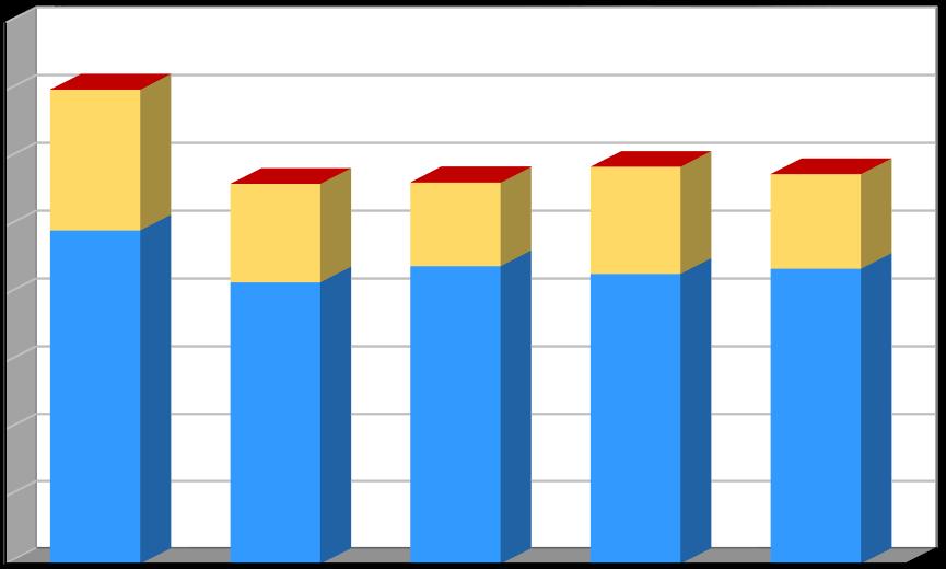 Produkce [t/rok] Plán odpadového hospodářství leden 2017 Graf č. 2 Produkce komunálních odpadů v období 2011 2015 v členění směsný komunální odpad, využitelné složky komunálního odpadu vč.
