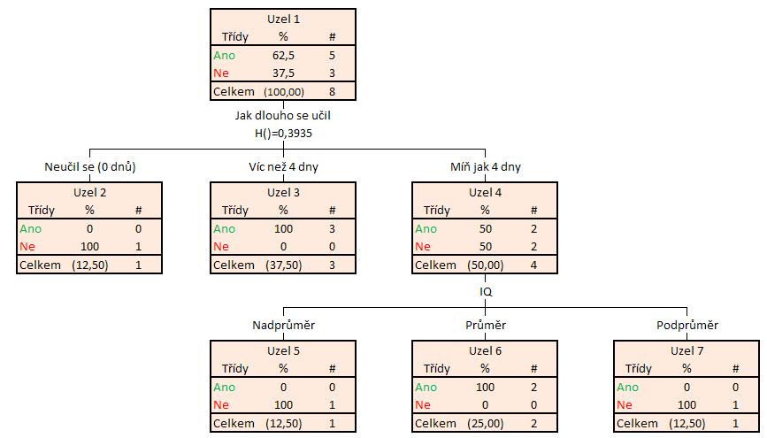 Obrázek 9: Dendrogram 5.2.4 Obecný logický diagram Obecný logický diagram je tabulka, která obsahuje všechny možné příklady dat, tedy všechny kombinace všech hodnot atributů.