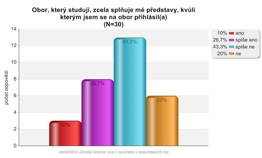 Anglický jazyk pro hospodáskou praxi U student Anglického jazyka pro hospodáskou praxi byla získána tato fakta. Celkem 43,3% studentm obor spíše nespluje jejich pedstavy, s kterými se na obor hlásili.