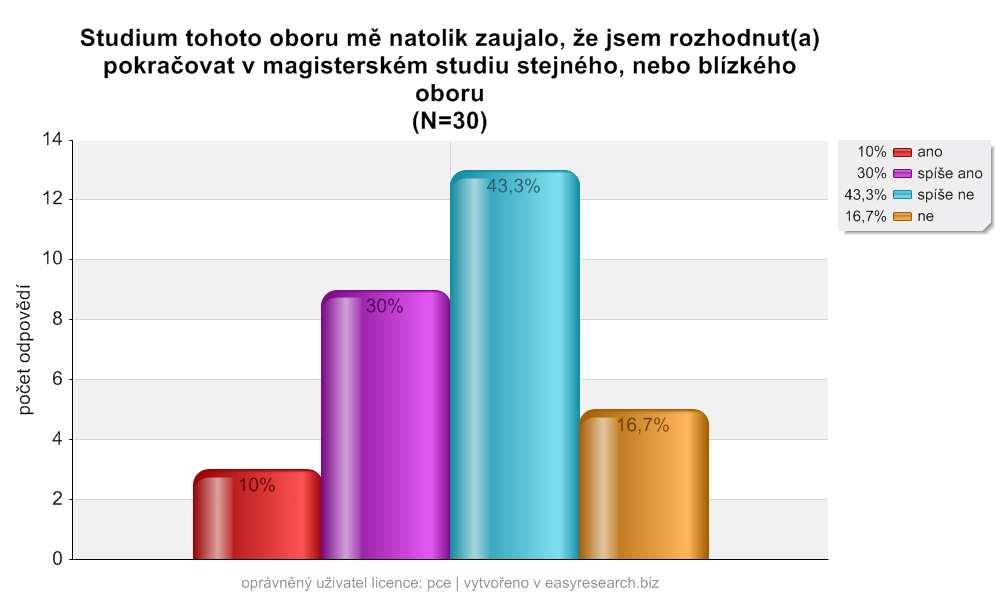 mže být fakt, že na pardubické Univerzit není možnost tento obor studovat v navazujícím magisterském studiu.